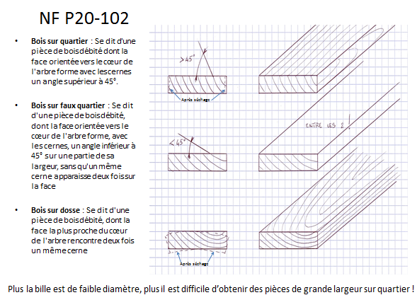 Diffrents modes de dbit