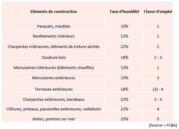 A quelle humidité le bois se stabilise t-il ? Il est hygroscopique