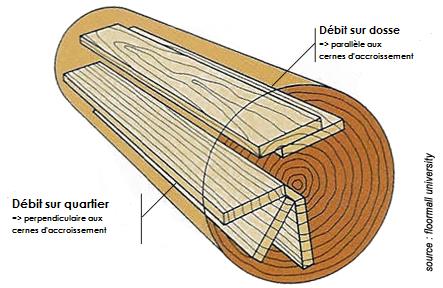 dcoupe d'une pice de bois